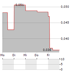 KLARIA PHARMA Aktie 5-Tage-Chart