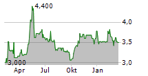 KLASSIK RADIO AG Chart 1 Jahr