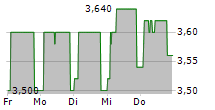 KLASSIK RADIO AG 5-Tage-Chart