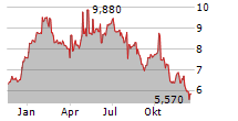 KLAVENESS COMBINATION CARRIERS ASA Chart 1 Jahr