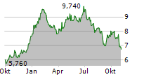 KLAVENESS COMBINATION CARRIERS ASA Chart 1 Jahr