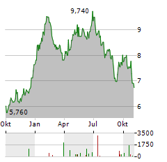 KLAVENESS COMBINATION CARRIERS Aktie Chart 1 Jahr