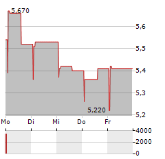 KLAVENESS COMBINATION CARRIERS Aktie 5-Tage-Chart