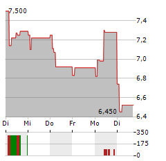 KLAVENESS COMBINATION CARRIERS Aktie 5-Tage-Chart