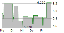 KLAVENESS COMBINATION CARRIERS ASA 5-Tage-Chart