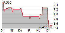 KLAVENESS COMBINATION CARRIERS ASA 5-Tage-Chart