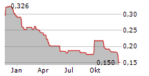 KLEA HOLDING Chart 1 Jahr