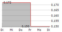 KLEA HOLDING 5-Tage-Chart