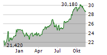 KLEPIERRE SA Chart 1 Jahr