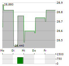 KLEPIERRE Aktie 5-Tage-Chart