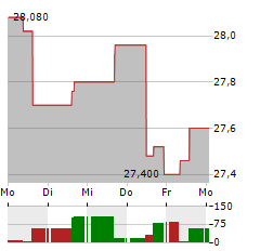 KLEPIERRE Aktie 5-Tage-Chart