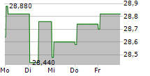 KLEPIERRE SA 5-Tage-Chart