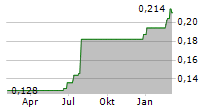 KLIMATOR AB Chart 1 Jahr