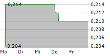 KLIMATOR AB 5-Tage-Chart