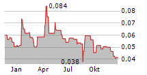 KLONDIKE GOLD CORP Chart 1 Jahr