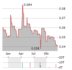 KLONDIKE GOLD Aktie Chart 1 Jahr