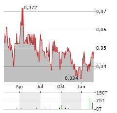 KLONDIKE GOLD Aktie Chart 1 Jahr