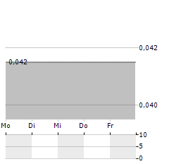 KLONDIKE GOLD Aktie 5-Tage-Chart