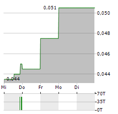 KLONDIKE GOLD Aktie 5-Tage-Chart