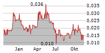 KLONDIKE SILVER CORP Chart 1 Jahr