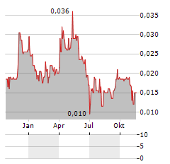 KLONDIKE SILVER Aktie Chart 1 Jahr