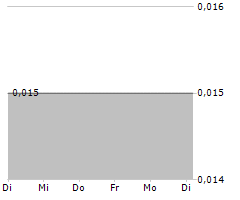 KLONDIKE SILVER CORP Chart 1 Jahr