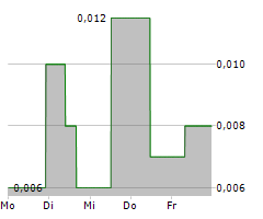 KLONDIKE SILVER CORP Chart 1 Jahr