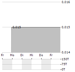 KLONDIKE SILVER Aktie 5-Tage-Chart