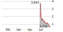 KLOTHO NEUROSCIENCES INC Chart 1 Jahr