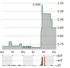 KLOTHO NEUROSCIENCES Aktie 5-Tage-Chart