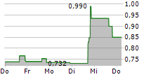 KLOTHO NEUROSCIENCES INC 5-Tage-Chart