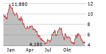 KLX ENERGY SERVICES HOLDINGS INC Chart 1 Jahr