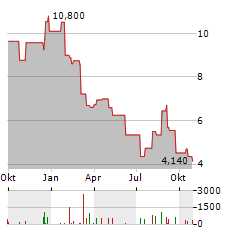 KLX ENERGY SERVICES Aktie Chart 1 Jahr