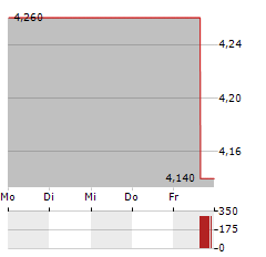 KLX ENERGY SERVICES Aktie 5-Tage-Chart