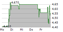 KLX ENERGY SERVICES HOLDINGS INC 5-Tage-Chart