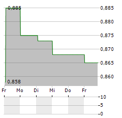 KME GROUP Aktie 5-Tage-Chart