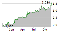 KNEAT.COM INC Chart 1 Jahr