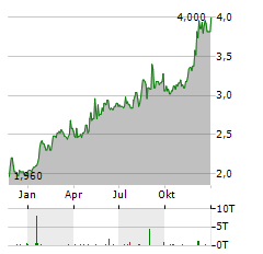 KNEAT.COM Aktie Chart 1 Jahr