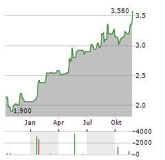 KNEAT.COM Aktie Chart 1 Jahr