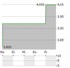 KNEAT.COM Aktie 5-Tage-Chart