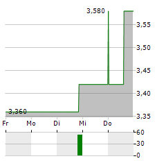 KNEAT.COM Aktie 5-Tage-Chart