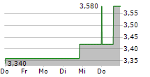 KNEAT.COM INC 5-Tage-Chart