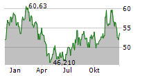 KNIGHT-SWIFT TRANSPORTATION HOLDINGS INC Chart 1 Jahr