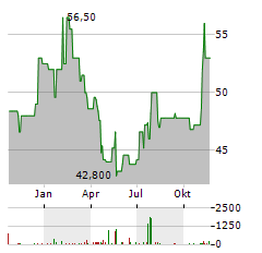 KNIGHT-SWIFT Aktie Chart 1 Jahr