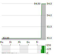 KNIGHT-SWIFT Aktie 5-Tage-Chart