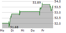 KNIGHT-SWIFT TRANSPORTATION HOLDINGS INC 5-Tage-Chart