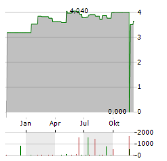 KNIGHT THERAPEUTICS Aktie Chart 1 Jahr