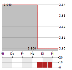 KNIGHT THERAPEUTICS Aktie 5-Tage-Chart