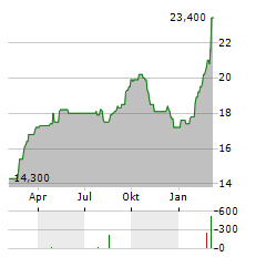 KNORR-BREMSE AG ADR Aktie Chart 1 Jahr