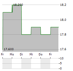 KNORR-BREMSE AG ADR Aktie 5-Tage-Chart